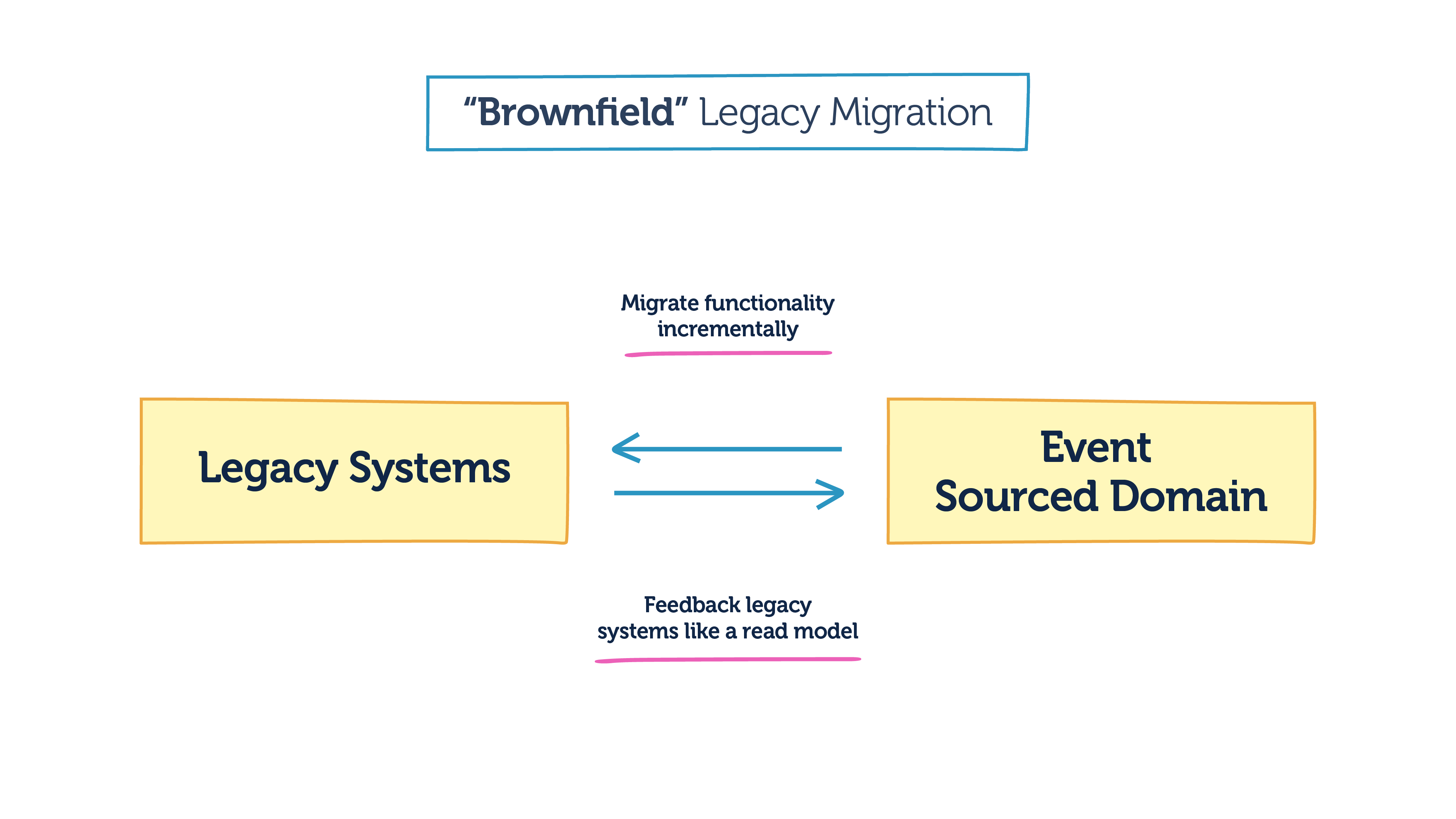 Brownfield legacy migration graphic