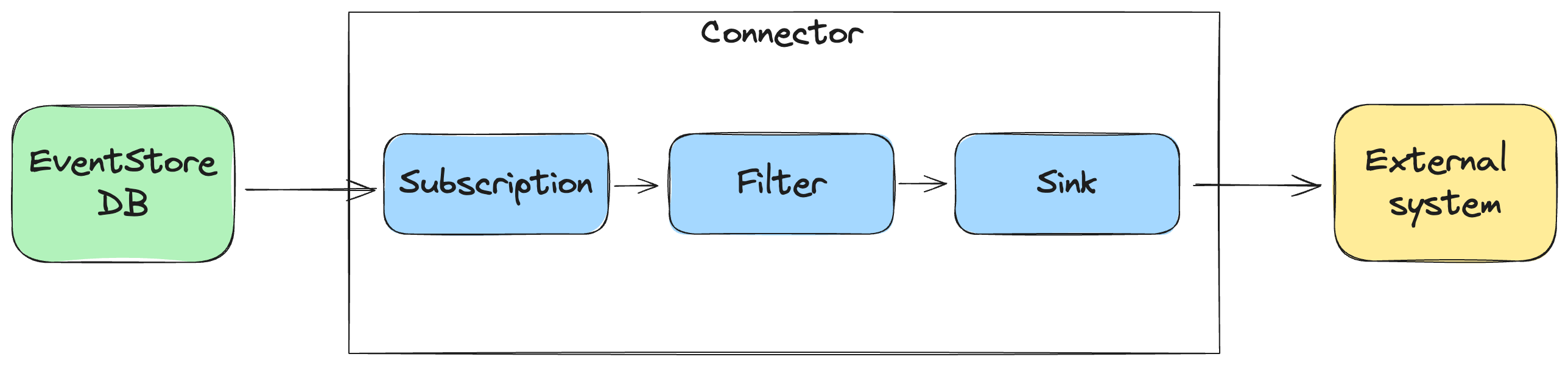Connectors Anatomy