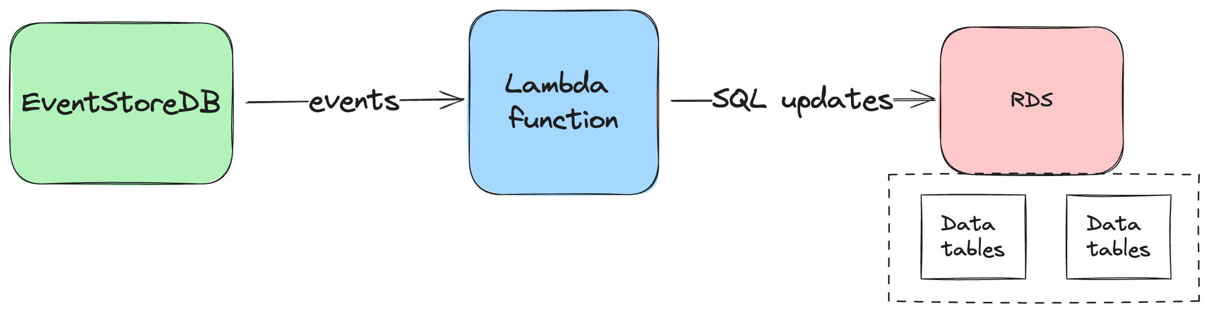 Example with Connector and Lambda